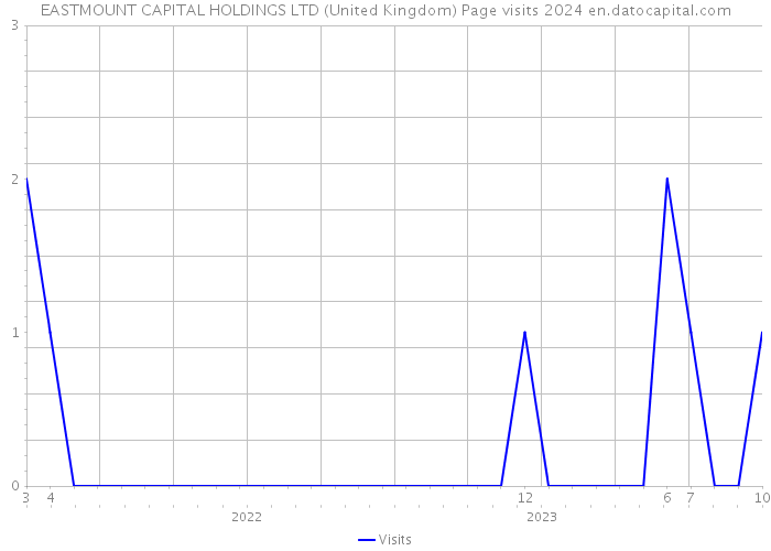 EASTMOUNT CAPITAL HOLDINGS LTD (United Kingdom) Page visits 2024 
