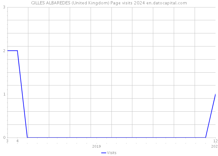 GILLES ALBAREDES (United Kingdom) Page visits 2024 