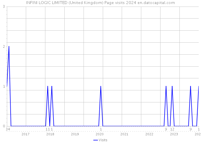 INFINI LOGIC LIMITED (United Kingdom) Page visits 2024 