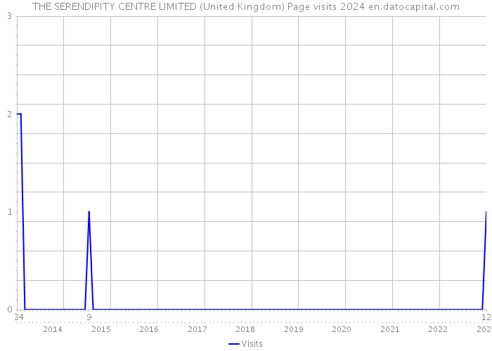 THE SERENDIPITY CENTRE LIMITED (United Kingdom) Page visits 2024 
