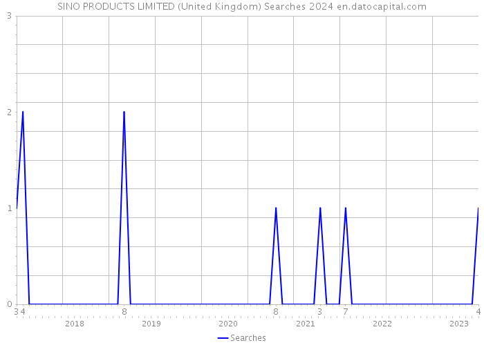 SINO PRODUCTS LIMITED (United Kingdom) Searches 2024 