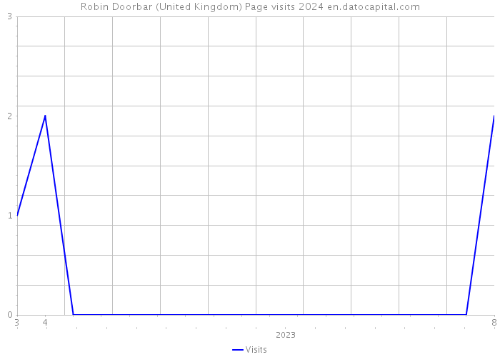 Robin Doorbar (United Kingdom) Page visits 2024 