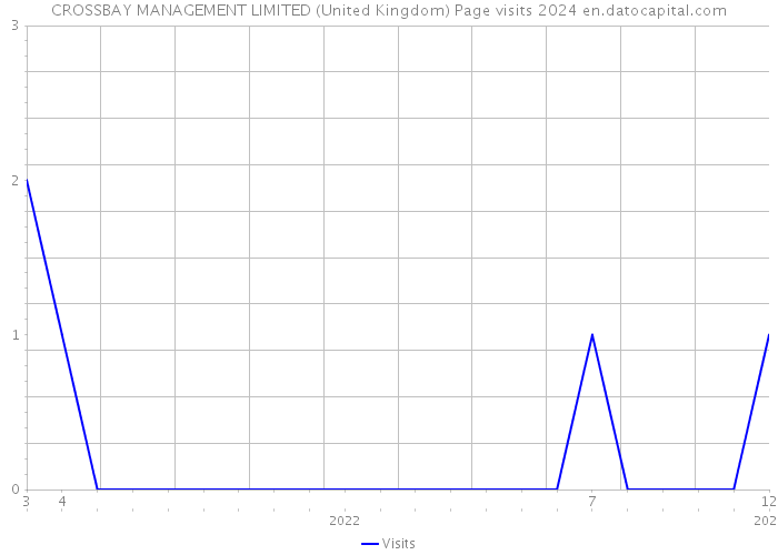 CROSSBAY MANAGEMENT LIMITED (United Kingdom) Page visits 2024 