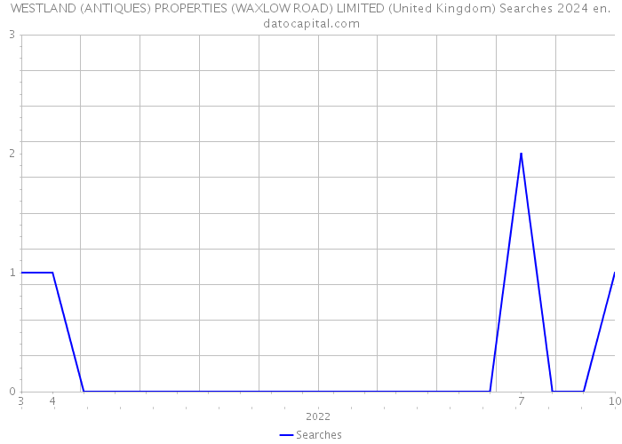 WESTLAND (ANTIQUES) PROPERTIES (WAXLOW ROAD) LIMITED (United Kingdom) Searches 2024 