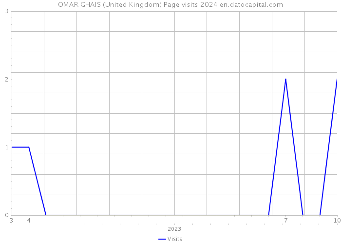 OMAR GHAIS (United Kingdom) Page visits 2024 