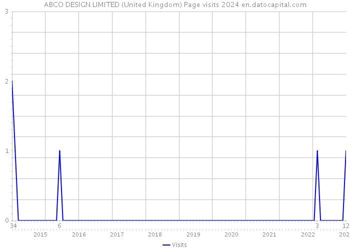 ABCO DESIGN LIMITED (United Kingdom) Page visits 2024 