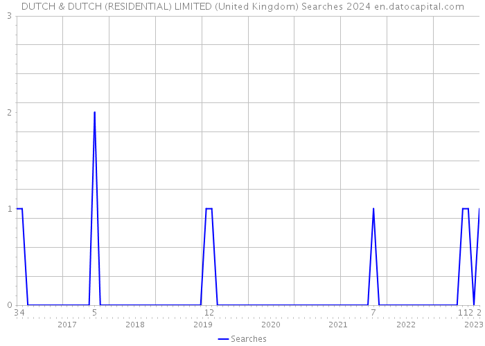 DUTCH & DUTCH (RESIDENTIAL) LIMITED (United Kingdom) Searches 2024 