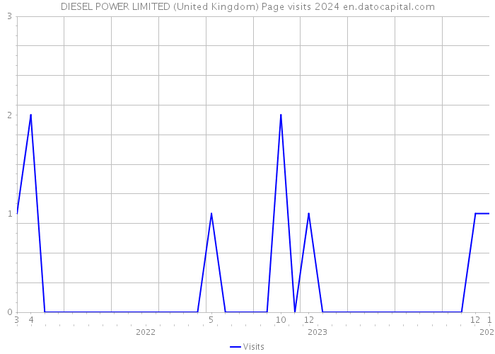 DIESEL POWER LIMITED (United Kingdom) Page visits 2024 