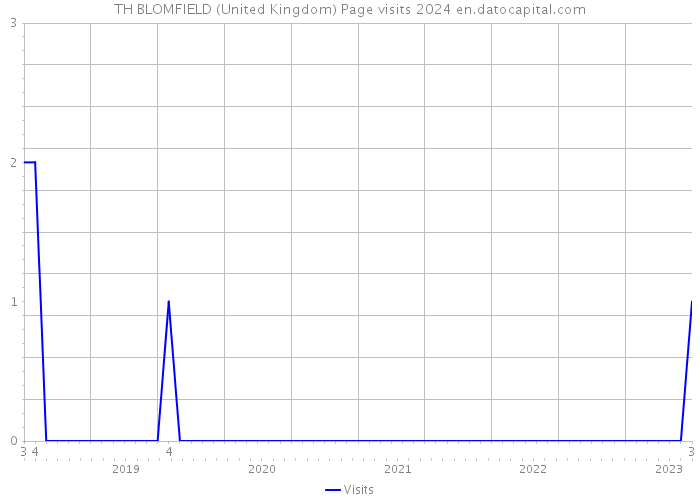 TH BLOMFIELD (United Kingdom) Page visits 2024 