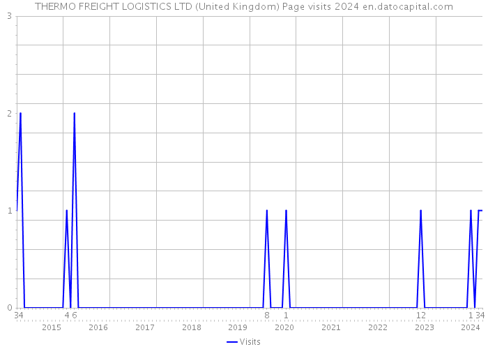 THERMO FREIGHT LOGISTICS LTD (United Kingdom) Page visits 2024 