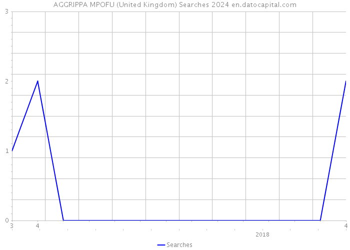 AGGRIPPA MPOFU (United Kingdom) Searches 2024 