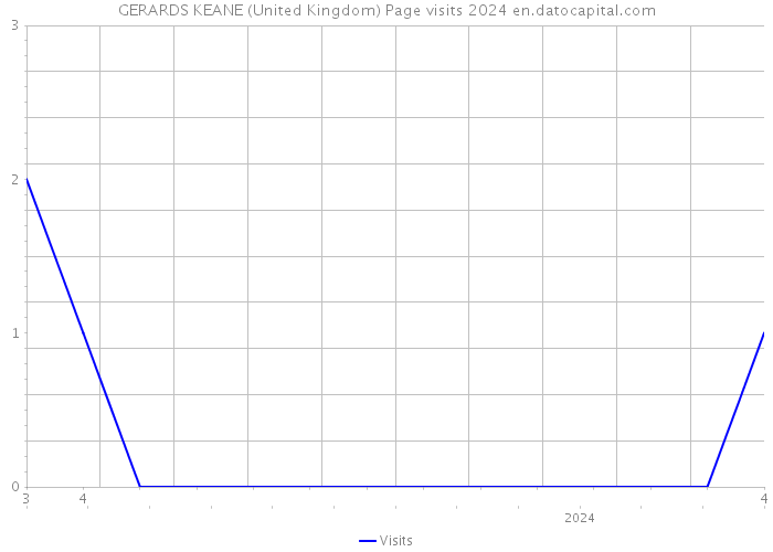 GERARDS KEANE (United Kingdom) Page visits 2024 