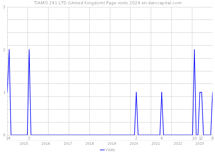 TIAMO 241 LTD (United Kingdom) Page visits 2024 