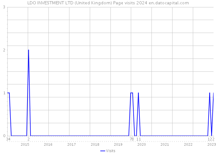 LDO INVESTMENT LTD (United Kingdom) Page visits 2024 