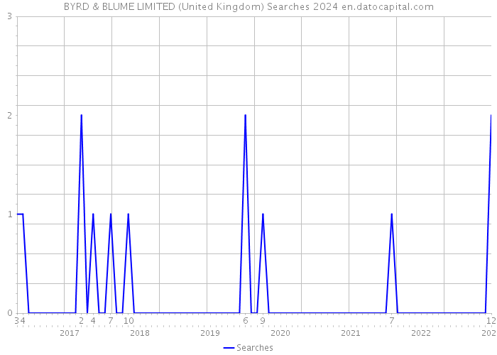 BYRD & BLUME LIMITED (United Kingdom) Searches 2024 