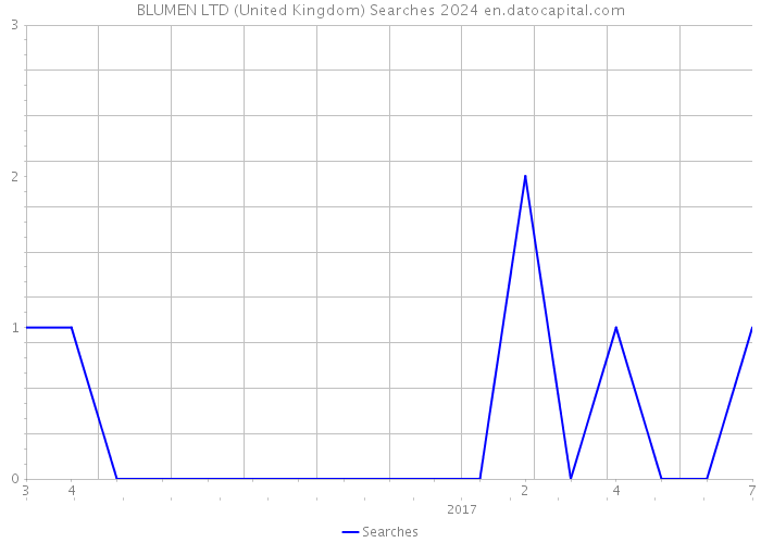 BLUMEN LTD (United Kingdom) Searches 2024 