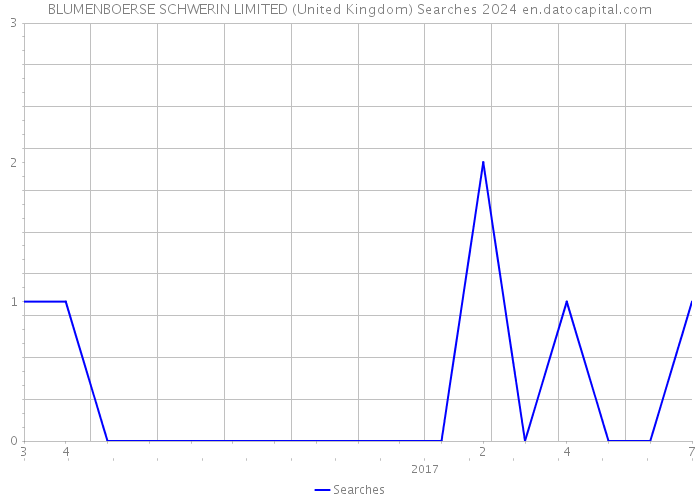 BLUMENBOERSE SCHWERIN LIMITED (United Kingdom) Searches 2024 