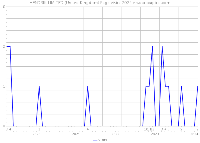 HENDRIK LIMITED (United Kingdom) Page visits 2024 