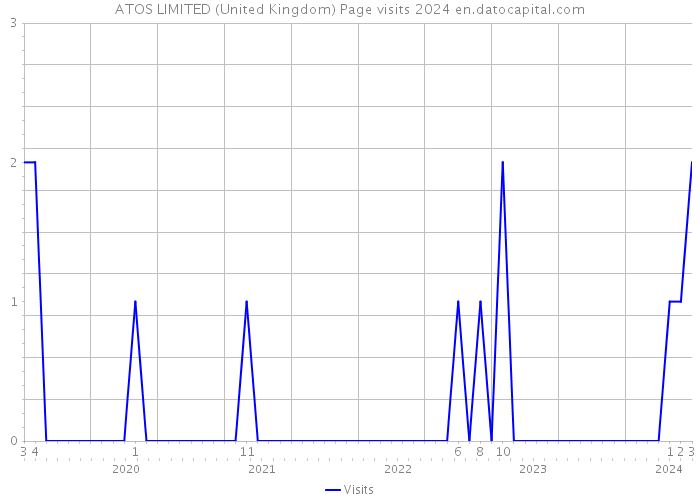 ATOS LIMITED (United Kingdom) Page visits 2024 