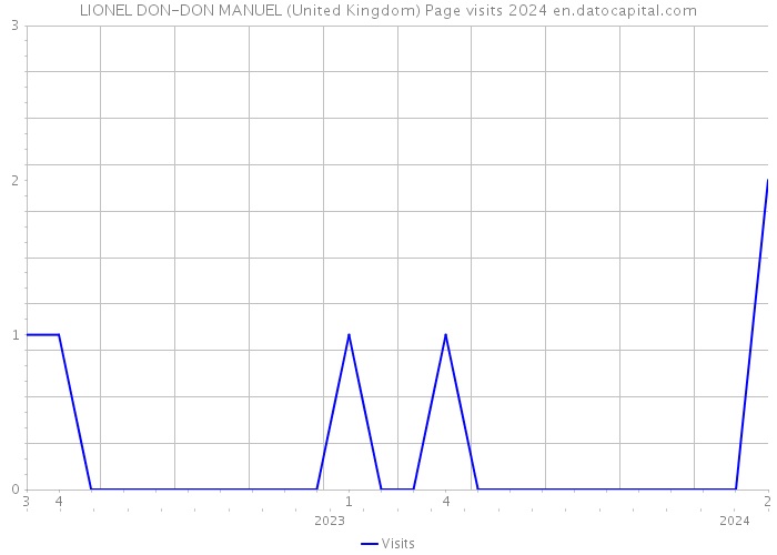 LIONEL DON-DON MANUEL (United Kingdom) Page visits 2024 