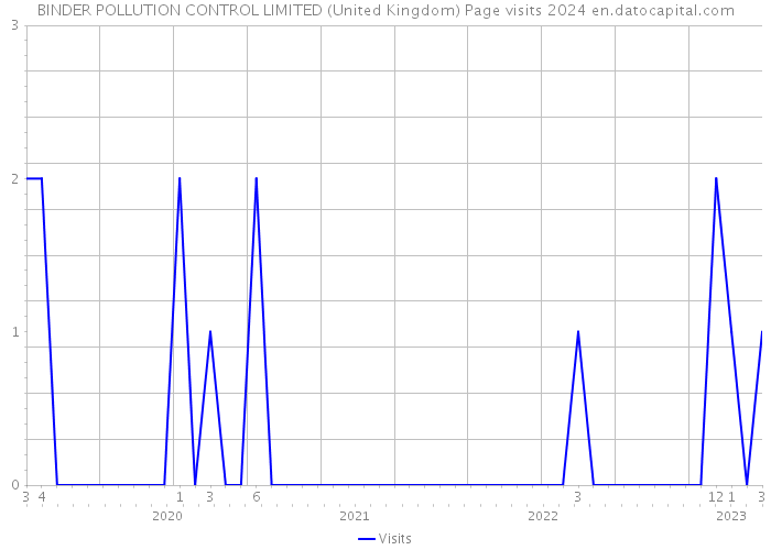 BINDER POLLUTION CONTROL LIMITED (United Kingdom) Page visits 2024 