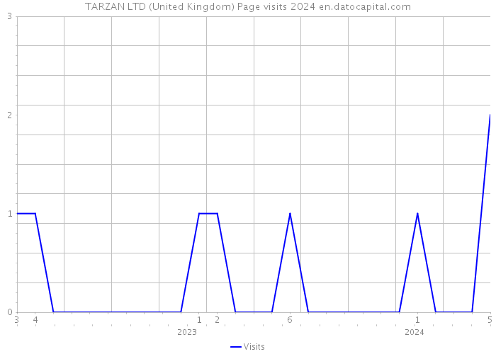 TARZAN LTD (United Kingdom) Page visits 2024 