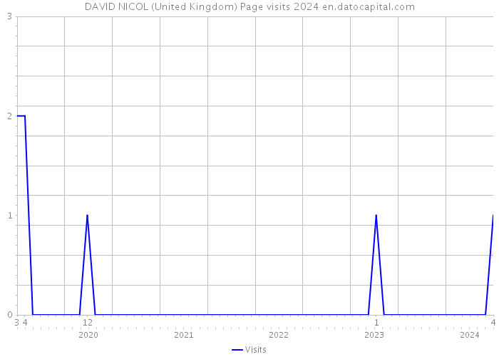 DAVID NICOL (United Kingdom) Page visits 2024 