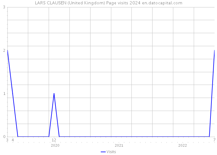 LARS CLAUSEN (United Kingdom) Page visits 2024 