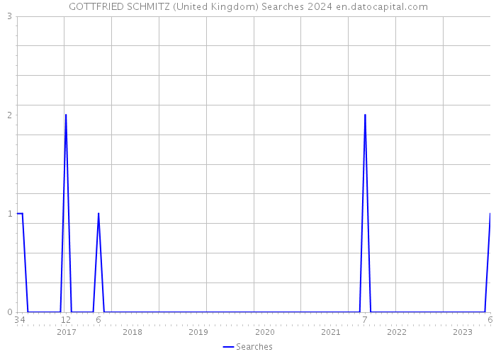 GOTTFRIED SCHMITZ (United Kingdom) Searches 2024 