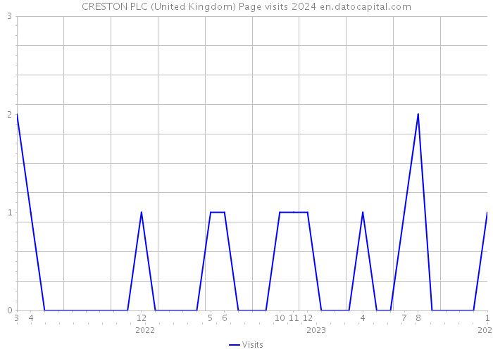 CRESTON PLC (United Kingdom) Page visits 2024 