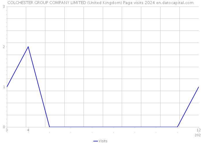 COLCHESTER GROUP COMPANY LIMITED (United Kingdom) Page visits 2024 