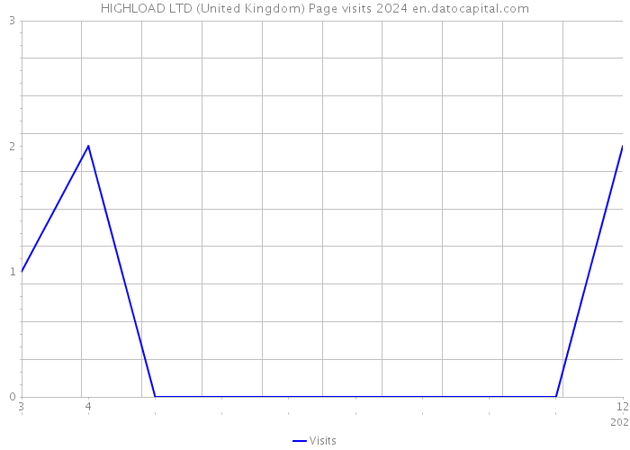 HIGHLOAD LTD (United Kingdom) Page visits 2024 