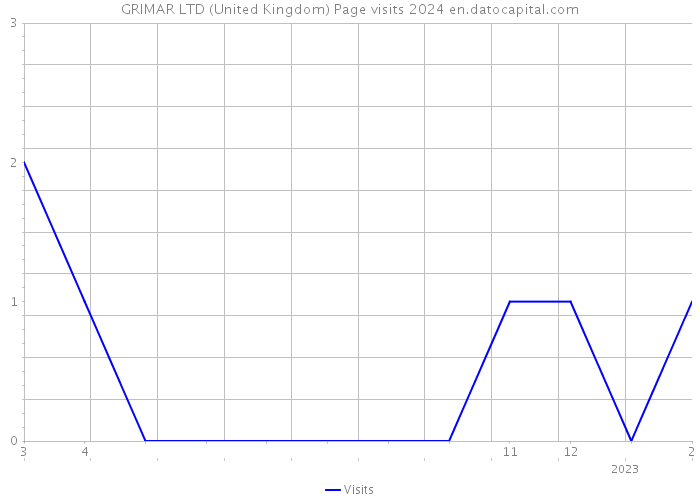 GRIMAR LTD (United Kingdom) Page visits 2024 