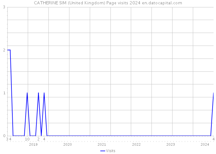 CATHERINE SIM (United Kingdom) Page visits 2024 