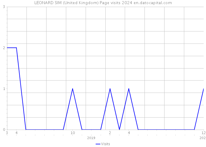 LEONARD SIM (United Kingdom) Page visits 2024 