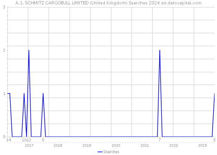 A.1. SCHMITZ CARGOBULL LIMITED (United Kingdom) Searches 2024 