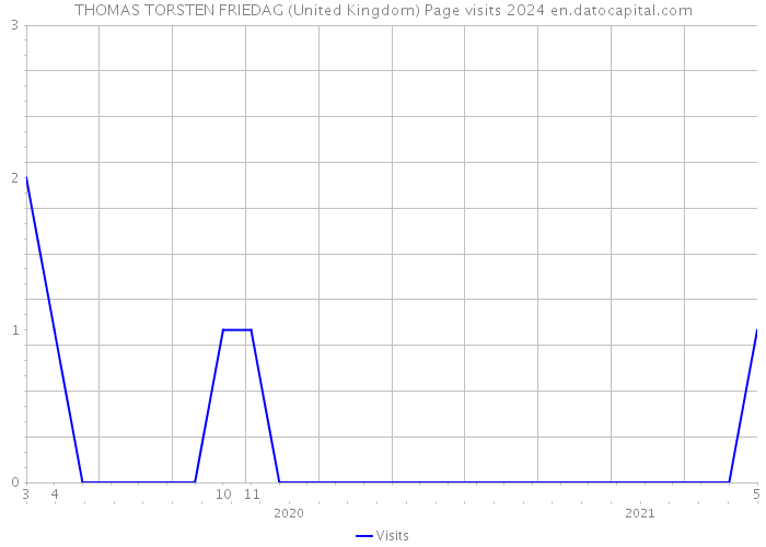 THOMAS TORSTEN FRIEDAG (United Kingdom) Page visits 2024 