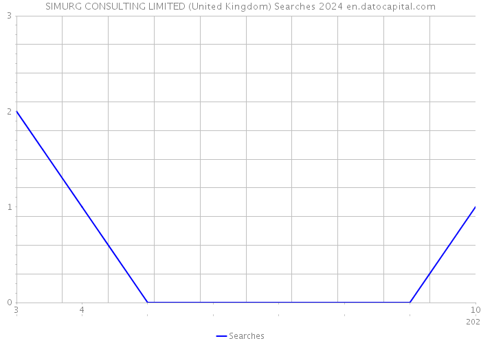 SIMURG CONSULTING LIMITED (United Kingdom) Searches 2024 