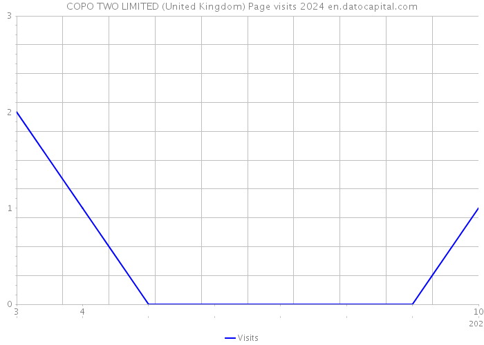 COPO TWO LIMITED (United Kingdom) Page visits 2024 