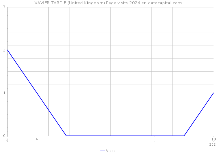 XAVIER TARDIF (United Kingdom) Page visits 2024 