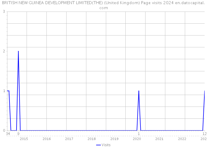 BRITISH NEW GUINEA DEVELOPMENT LIMITED(THE) (United Kingdom) Page visits 2024 