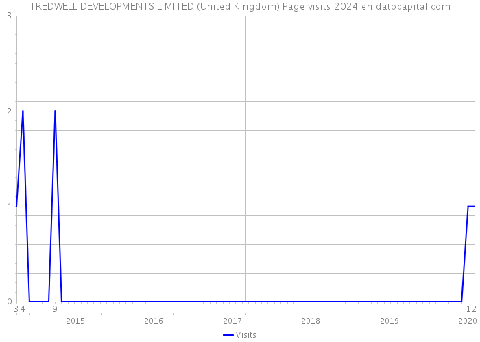TREDWELL DEVELOPMENTS LIMITED (United Kingdom) Page visits 2024 