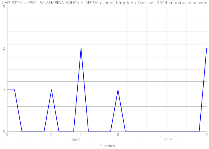 CHRISTYANNESOUSA ALMEIDA SOUSA ALMEIDA (United Kingdom) Searches 2024 