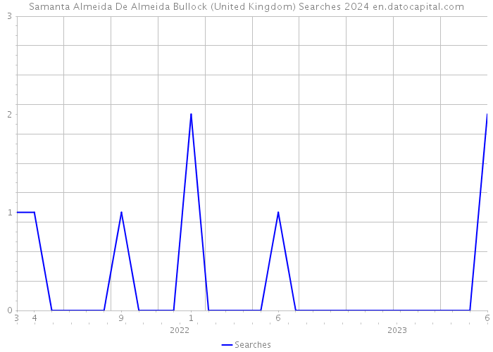 Samanta Almeida De Almeida Bullock (United Kingdom) Searches 2024 