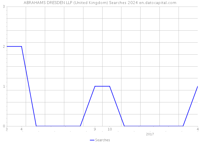 ABRAHAMS DRESDEN LLP (United Kingdom) Searches 2024 