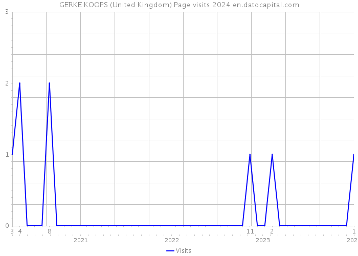 GERKE KOOPS (United Kingdom) Page visits 2024 