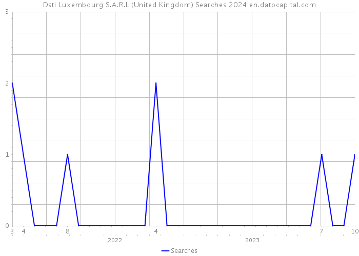 Dsti Luxembourg S.A.R.L (United Kingdom) Searches 2024 