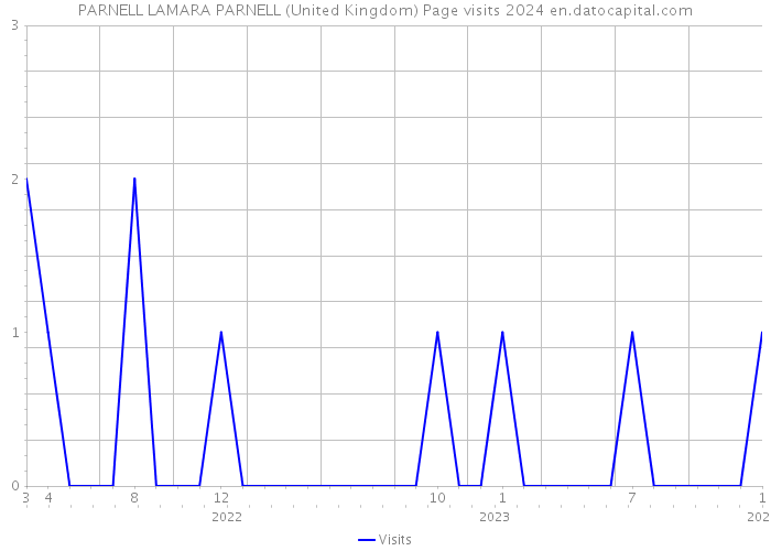 PARNELL LAMARA PARNELL (United Kingdom) Page visits 2024 