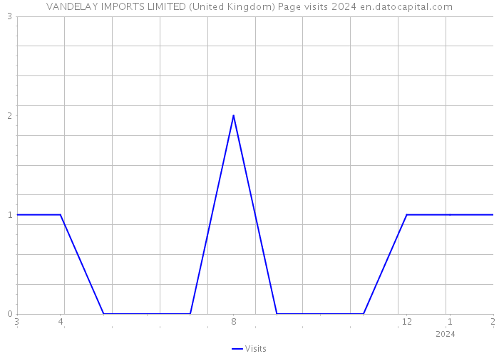 VANDELAY IMPORTS LIMITED (United Kingdom) Page visits 2024 