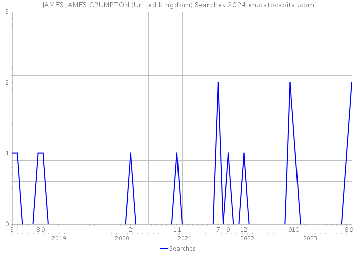 JAMES JAMES CRUMPTON (United Kingdom) Searches 2024 